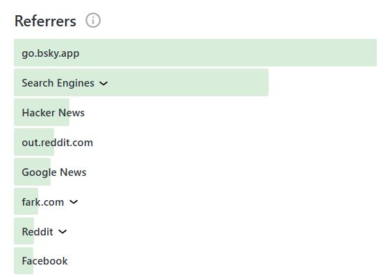 A list of referrers showing Bluesky as the top referrer, by a lot, followed by "Search Engines" about 2/3 as much as Bluesky, and then it drops way down to Hacker News, Reddit, Google News, Fark, a different Reddit, and then a tiny bit from Facebook.