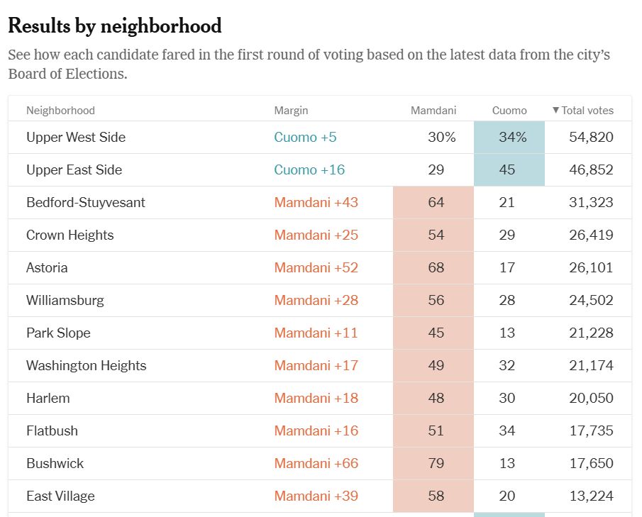 A chart showing NYC mayoral primary results (still being counted) by regions from largest to smallest, showing the top 12. Not going to recount all the numbers, but Cuomo leads in the top two neighborhoods: the upper west side and the upper east side (generally the "older" people's neighborhoods... and then Mandami wins bsically everywhere else. Bed Stuy, Crown Heights, Astoria, Williamsburg, Park Slope, Washingtong Heights, Harlem, Flatbush, Bushwick and the East Village.
