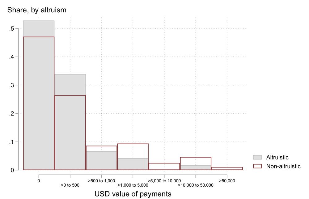 Histogram showing that altruistic physicians typically receive lower-valued payments, while the share of high payments is higher for non-altruistic physicians 