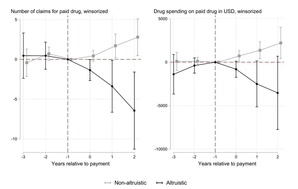 Event studies of prescribing of a paid drug after the initial payment for that drug, showing that prescriptions only increase for non-altruistic but not for altruistic physicians. 