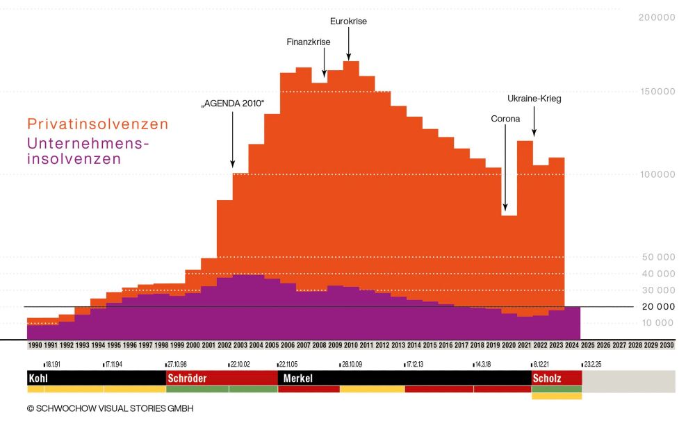 Das Bild ist ein Diagramm, das die Entwicklung von Privat- und Unternehmensinsolvenzen in Deutschland von 1990 bis 2030 darstellt. Es zeigt:

Inhalte des Diagramms:
Privatinsolvenzen (lila Bereich):

Stetiger Anstieg bis zu einem Höhepunkt zwischen 2005 und 2010.
Danach ein Rückgang, wobei die Werte nach 2020 wieder leicht steigen.
Unternehmensinsolvenzen (oranger Bereich):

Kontinuierlicher Anstieg bis zu einem Höhepunkt während der Finanz- und Eurokrise (2008–2010).
Danach ein Rückgang, mit einem erneuten Anstieg nach 2022.
Wichtige Markierungen:
Agenda 2010: Reformen unter Gerhard Schröder, die wirtschaftliche Veränderungen bewirkten.
Finanzkrise: Anstieg der Insolvenzen um 2008.
Eurokrise: Einfluss auf Insolvenzen ab 2011.
Corona: Deutlicher Rückgang bei Unternehmensinsolvenzen (2020–2021) aufgrund staatlicher Hilfen.
Ukraine-Krieg: Führt zu einem erneuten Anstieg nach 2022.
Zeitliche Einordnung:
Unten verläuft eine Zeitleiste, die die Amtszeiten der Kanzler (Kohl, Schröder, Merkel, Scholz) farblich markiert.
Das Diagramm stammt von Schwochow Visual Stories GmbH und veranschaulicht die wirtschaftlichen Entwicklungen im Kontext globaler und politischer Ereignisse.
