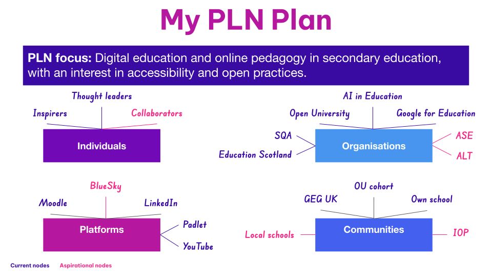 My PLN exploring individuals, organisations, platforms and communities. 