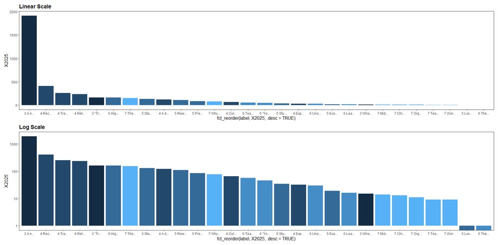 Pair of bar graphs showing one very highly cited paper among most of the rest of the group having one or a couple hundred citations.