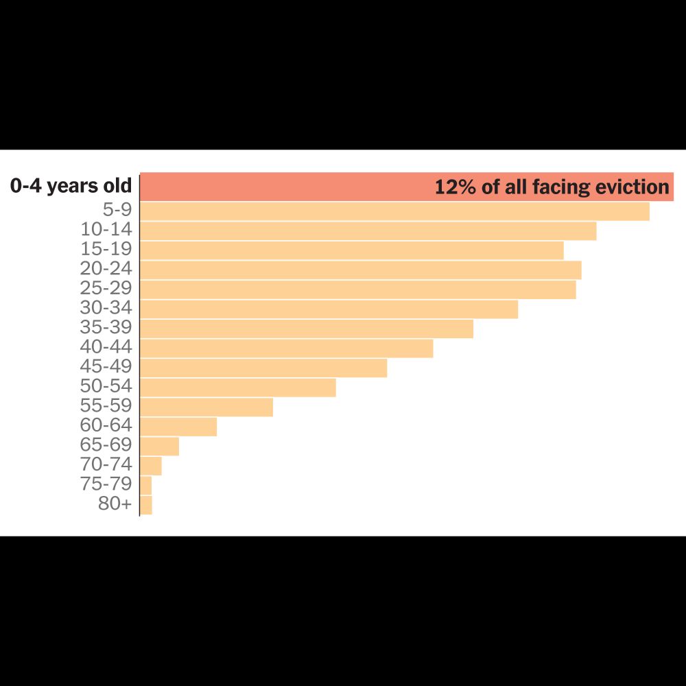 The Americans Most Threatened by Eviction: Young Children