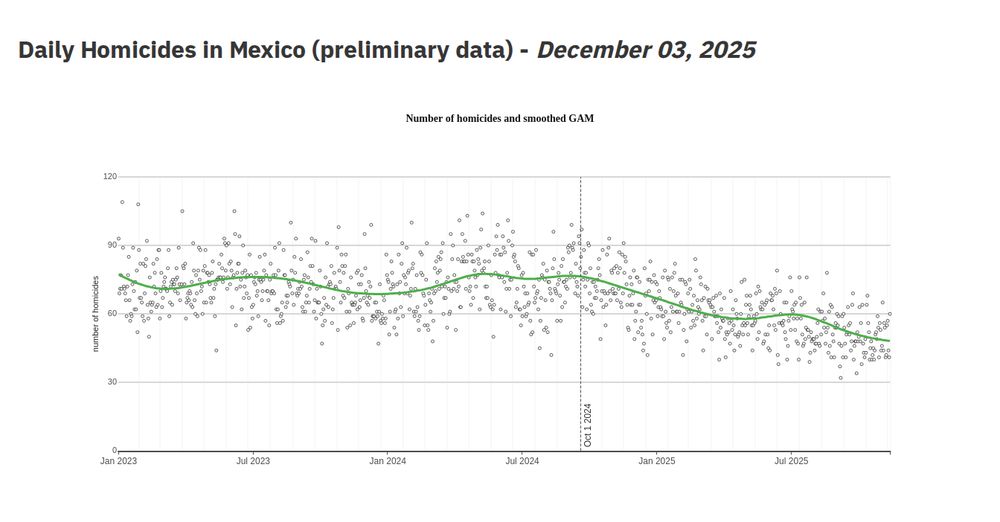 Daily Homicides in Mexico and Smoothed Trend