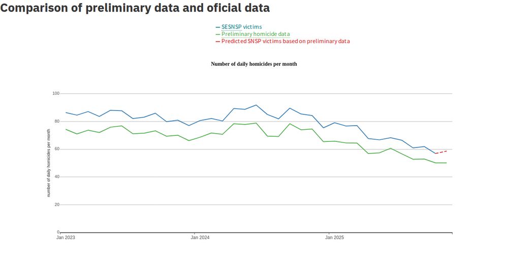 Comparison of Daily Homicide Data with Official Sources