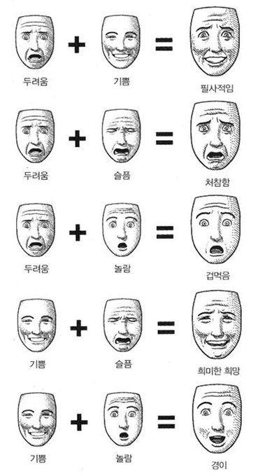 표정을 만드는 예시 그림
두려움+기쁨=필사적임
두려움+슬픔=처참함
두려움+놀람=겁먹음
기쁨+슬픔=희미한희망
기쁨+놀람=경이