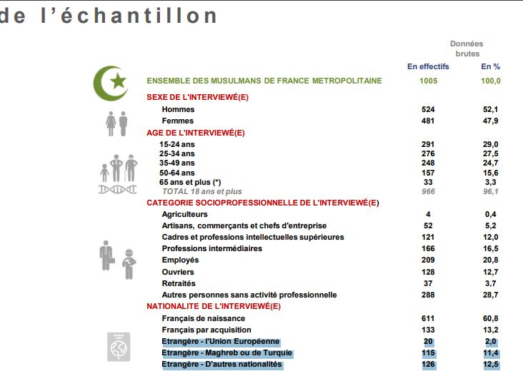 screen de l'une partie de la page 7 du sondage ifop sur les musulmans de France
L a  s t r u c t u r e  d e  l ’ é c h a n t i l l o n
Données brutes
Données
Redressées
En effectifs En % En effectifs En %
ENSEMBLE DES MUSULMANS DE FRANCE METROPOLITAINE 1005 100,0 978 100,0
SEXE DE L'INTERVIEWÉ(E)
Hommes 524 52,1 498 51,0
Femmes 481 47,9 480 49,0
AGE DE L'INTERVIEWÉ(E)
15-24 ans 291 29,0 
25-34 ans 276 27,5 
35-49 ans 248 24,7
50-64 ans 157 15,6 
65 ans et plus (*) 33 3,3 
TOTAL 18 ans et plus 966 96,1
CATEGORIE SOCIOPROFESSIONNELLE DE L'INTERVIEWÉ(E)
Agriculteurs 4 0,4 
Artisans, commerçants et chefs d'entreprise 52 5,2
Cadres et professions intellectuelles supérieures 121 12,0
Professions intermédiaires 166 16,5
Employés 209 20,8 
Ouvriers 128 12,7
Retraités 37 3,7 
Autres personnes sans activité professionnelle 288 28,7 
NATIONALITE DE L'INTERVIEWÉ(E)
Français de naissance 611 60,8 
Français par acquisition 133 13,2 
Etrangère - l'Union Européenne 20 2,0 
Etrangère - Maghreb ou de Turquie 115 11,4 
Etrangère - D'autres nationalités 126 12,5