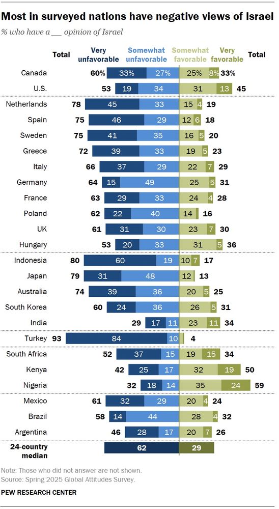 Most in surveyed nations have negative views of Israel % who have a - opinion of Israel Total Very unfavorable Somewhat unfavorable Somewhat Very Total favorable favorable Canada 60% 33% 27% 25% 8% 33% U.S. 53 19 34 31 13 45 Netherlands 78 45 33 15 4 19 Spain 75 46 29 12 6 18 Sweden 75 41 35 16 5 20 Greece 72 39 33 19 5 23 Italy 66 37 29 22 29 Germany 64 15 49 25 5 31 France 63 29 33 24 4 28 Poland 62 22 40 14 16 UK 61 31 30 23 30 Hungary 53 20 33 31 5 36