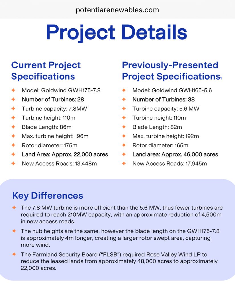 potentiarenewables.com
Project Details
수
Current Project
Specifications
Previously-Presented
Project Specifications,
Model: Goldwind GWH175-7.8
Model: Goldwind GWH165-5.6


Number of Turbines: 28
Number of Turbines: 38
Turbine capacity: 7.8MW
Turbine capacity: 5.6 MW
Turbine height: 110m
Turbine height: 110m
Blade Length: 86m
Blade Length: 82m
Max. turbine height: 196m
Max. turbine height: 192m
Rotor diameter: 175m
Rotor diameter: 165m
Land Area: Approx. 22,000 acres
Land area: Approx. 46,000 acres
New Access Roads: 13,448m
New Access Roads: 17,945m

Key Differences

• The 7.8 MW turbine is more efficient than the 5.6 MW, thus fewer turbines are required to reach 210MW capacity, with an approximate reduction of 4,500m in new access roads.

The hub heights are the same, however the blade length on the GWH175-7.8 is approximately 4m longer, creating a larger rotor swept area, capturing more wind.

The Farmland Security Board ("FLSB") required Rose Valley Wind LP to reduce the leased lands from approximately 48,000 acres to approximately 22,000 acres.