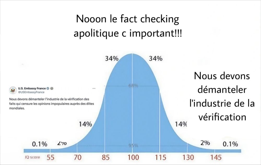 Meme sous forme de courbe de Gauss avec à gauche un tweet de l'ambassade des US "Nous devons démanteler l'industrie de la vérification", en haut de la courbe "Nooon le fact checking apolitique c important!!!", à droite de la courbe "Nous devons démanteler l'industrie de la vérification"