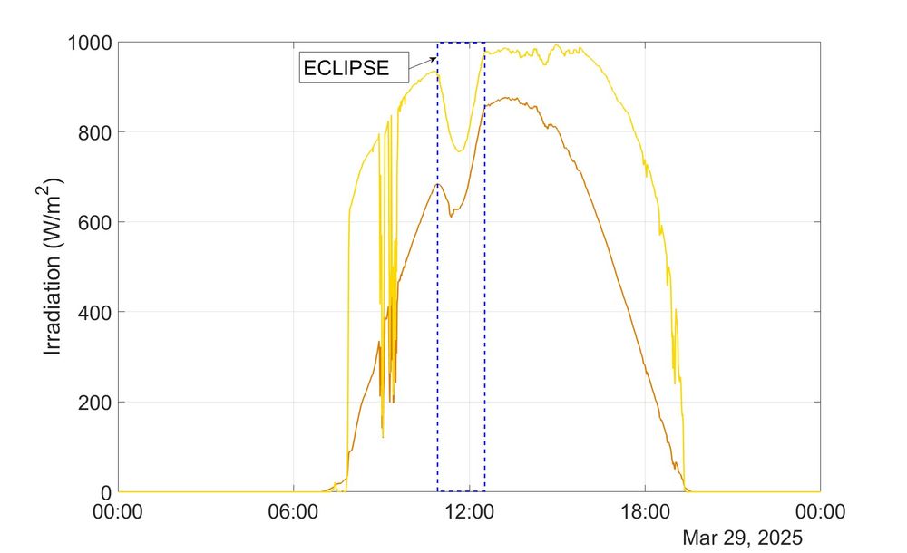 Grafica que muestra la irradiación el día del eclipse solar (29 de marzo 2025)