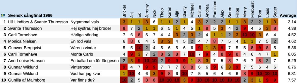 Winner: Lill Lindfors & Svante Thuresson - Nygammal vals