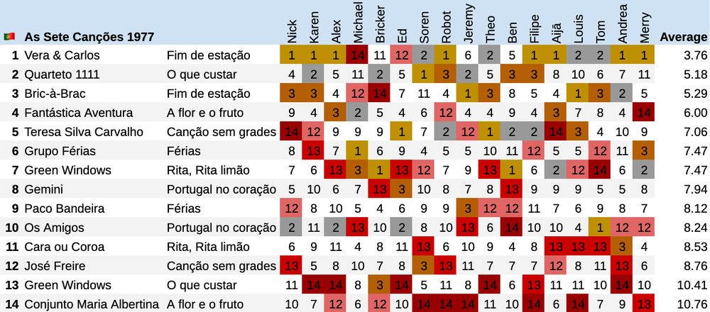 Winner: Vera & Carlos - Fim de estação
