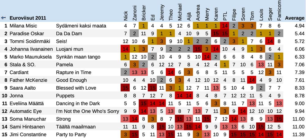 Winner: Milana Misic - Sydämeni kaksi maata