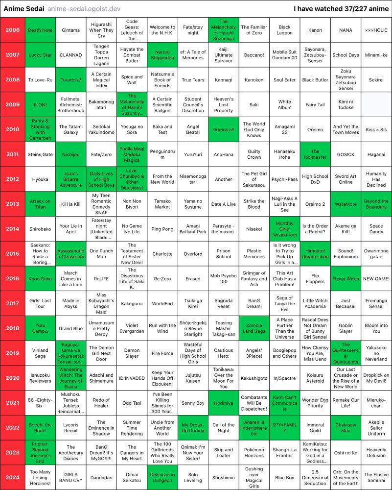 List of most watched anime from the year 2006 to 2024, with the anime I have watched highlighted