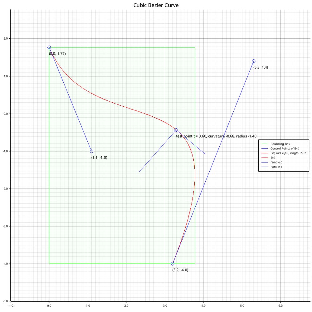 rust stroke cubic bezier curve