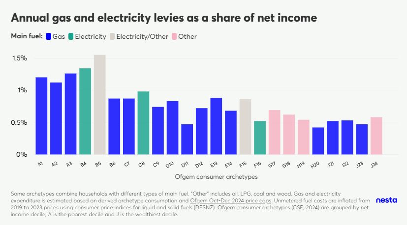 Column chart showing annual gas and electricity levies as a share of net income for Ofgem consumer archetypes. Shares vary by main fuel type: gas, electricity, electricity/other, and other. Levies are highest as a share of income for lower-income archetypes. Overall they range between 0.5 and 1.5%.