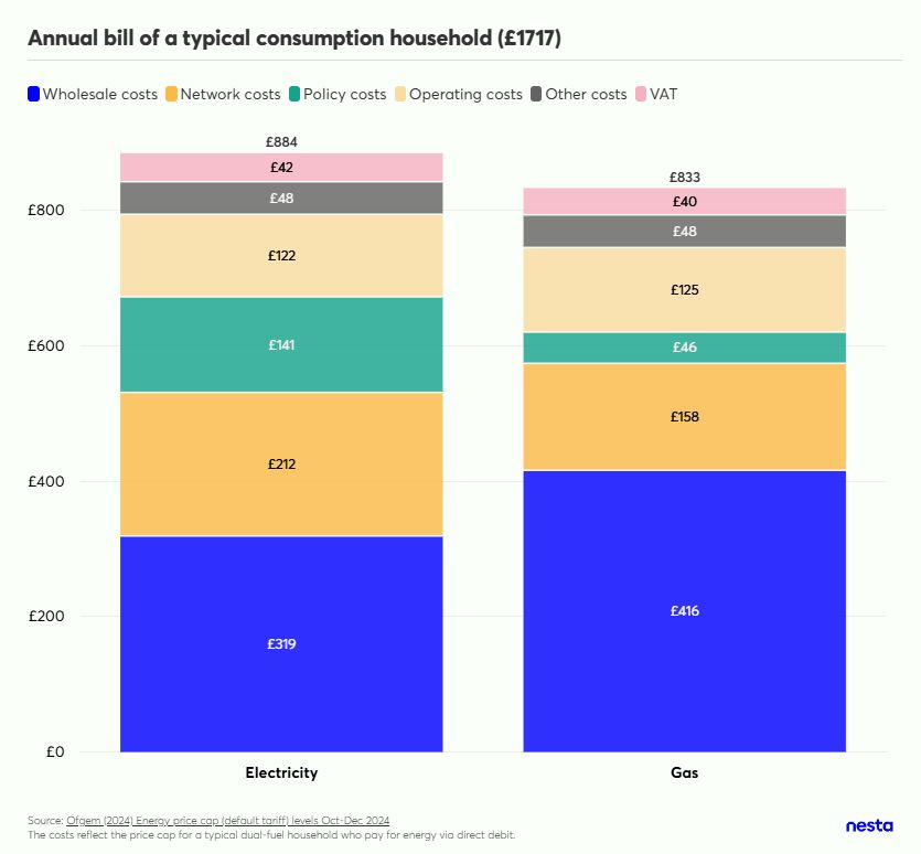 Stacked bar chart comparing the annual electricity and gas bills of a typical household (£1,717 total). Electricity costs £884, made up of £319 wholesale costs, £212 network costs, £141 policy costs, £122 operating costs, £48 other costs, and £42 VAT. Gas costs £833, made up of £416 wholesale costs, £158 network costs, £46 policy costs, £125 operating costs, £48 other costs, and £40 VAT.