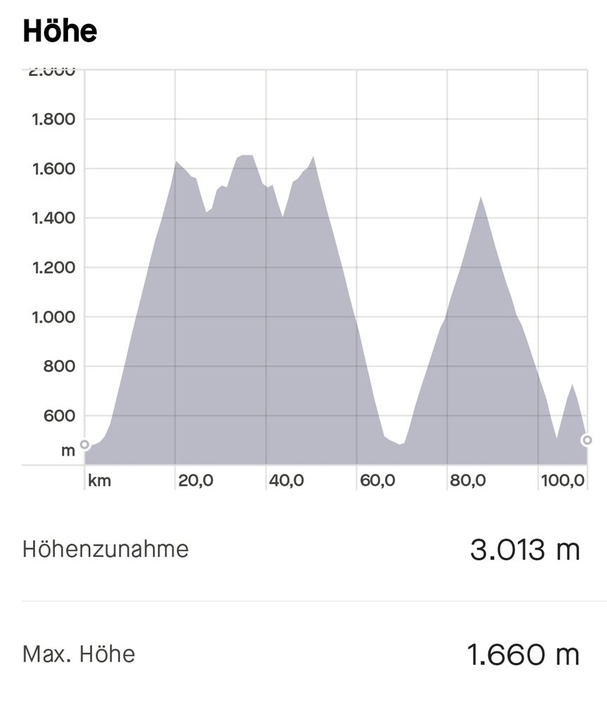 Höhenprofil mit zwei großen Anstiegen und etwas Kleinkram zwischendrin.
Höhenzunahme: 3013m
Max. Höhe: 1660m
Distanz: etwas über 100km