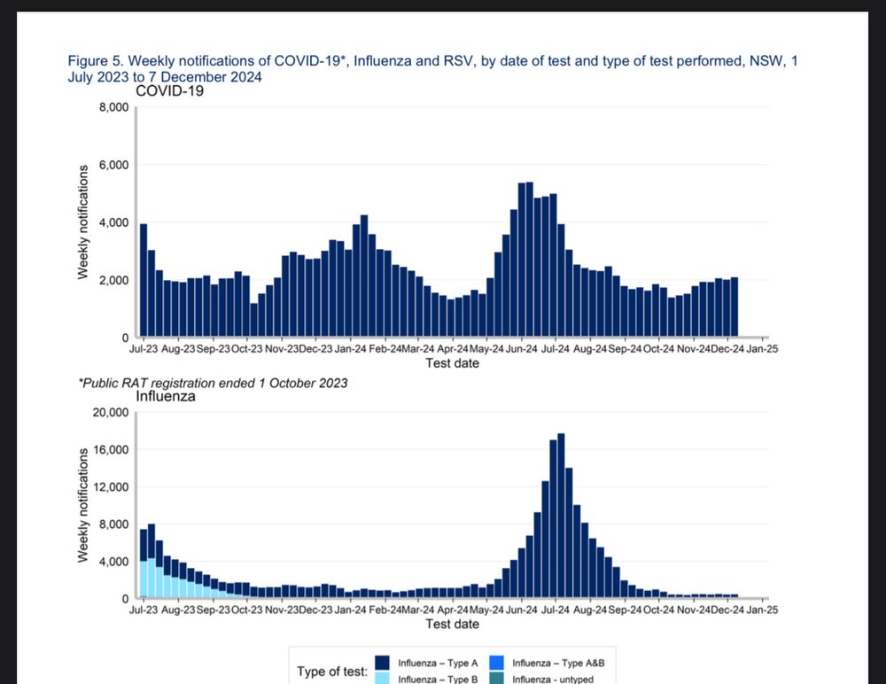 COVID-19 respiratory surveillance New South Wales Australia December 2024 and the preceding year. COVID-19 shows an ululating wave pattern in that period of around three waves with the fourth just starting. Influenza shows a single spike. Influenza wave has a larger amplitude however COVID-19 PCR testing is severely restricted.