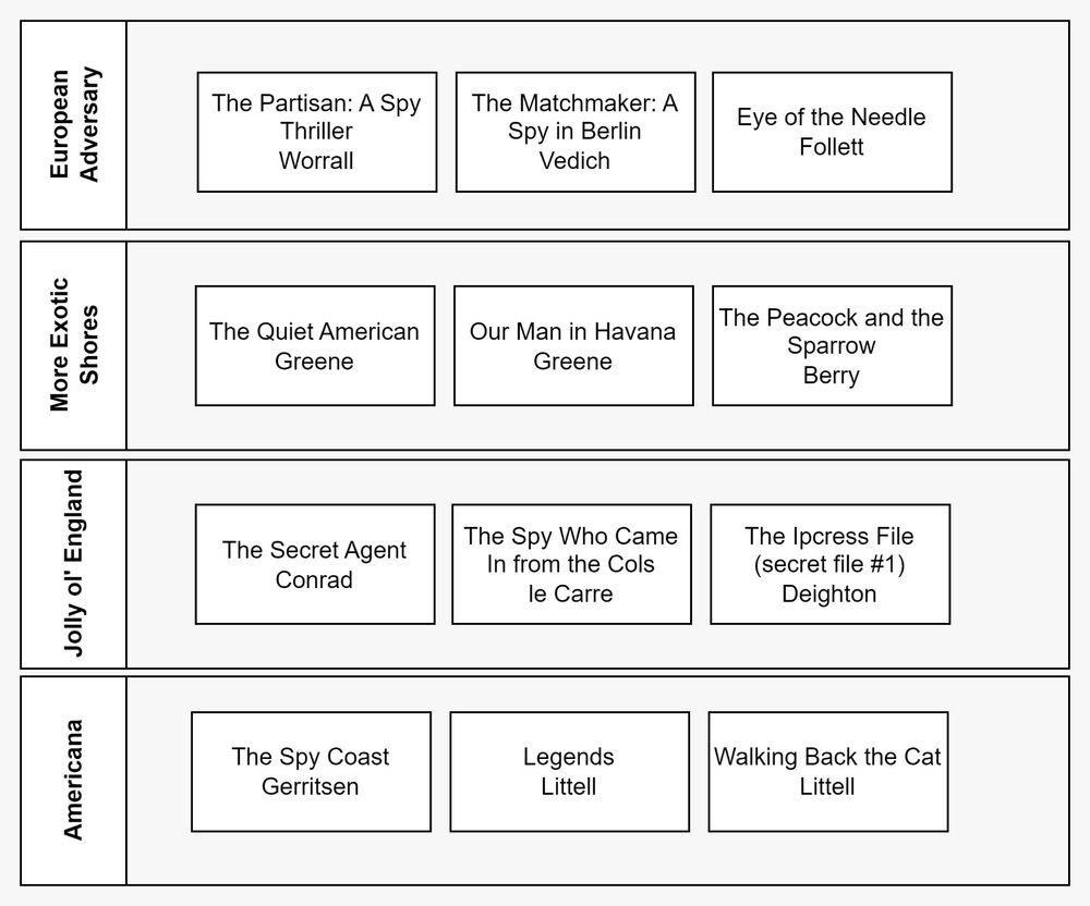 A bracket of spy novels