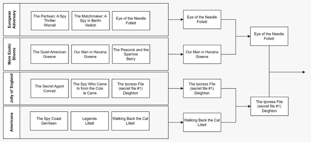 The bracket continues