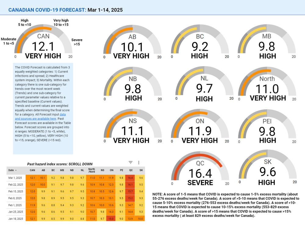 The Canadian Covid-19 Forecast shows that Quebec is estimated at a "severe" risk regarding COVID-19 (others provinces are high or very high, severe being the highest level)