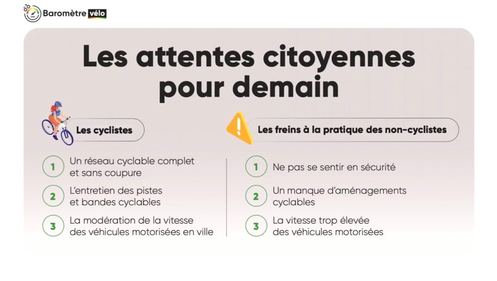 Diapo de la présentation

Les attentes citoyennes pour demain
Les cyclistes
1. Un réseau cyclable complet et sans coupure
2. L'entretien des pistes et bandes cyclables
3. La modération de la vitesse des véhicules motorisées en ville

Les freins à la pratique des non-cyclistes
1. Ne pas se sentir en sécurité
2. Un manque d'aménagements cyclables
3. La vitesse trop élevée des véhicules 