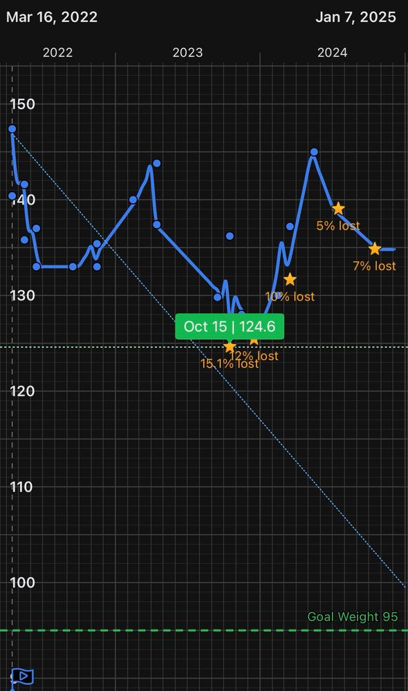 mynetdiary weight graph over the course of the 2 years since i began logging on the app again in 2022 (i used to use this app in 2015/16-2020 but restarted my progress history)