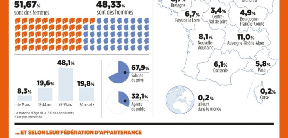 Les adhérentes et les adhérents de la CFDT - Syndicalisme Hebdo | CFDT