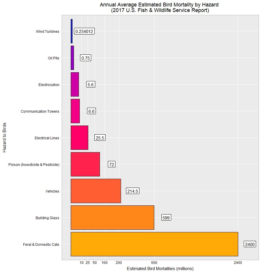 Graph of the causes of birds being killed.