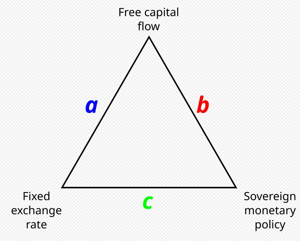the impossibly trinity. Free capital flow, fixed exchange rate, sovereign monetary policy: pick two.