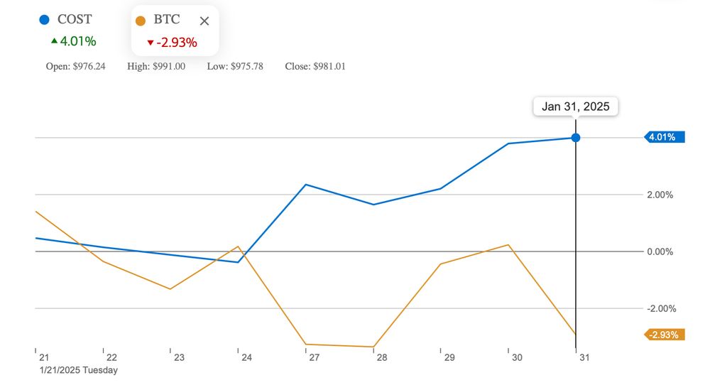 Graph showing Costco up 4% and Bitcoin down ~3% since Jan 20.