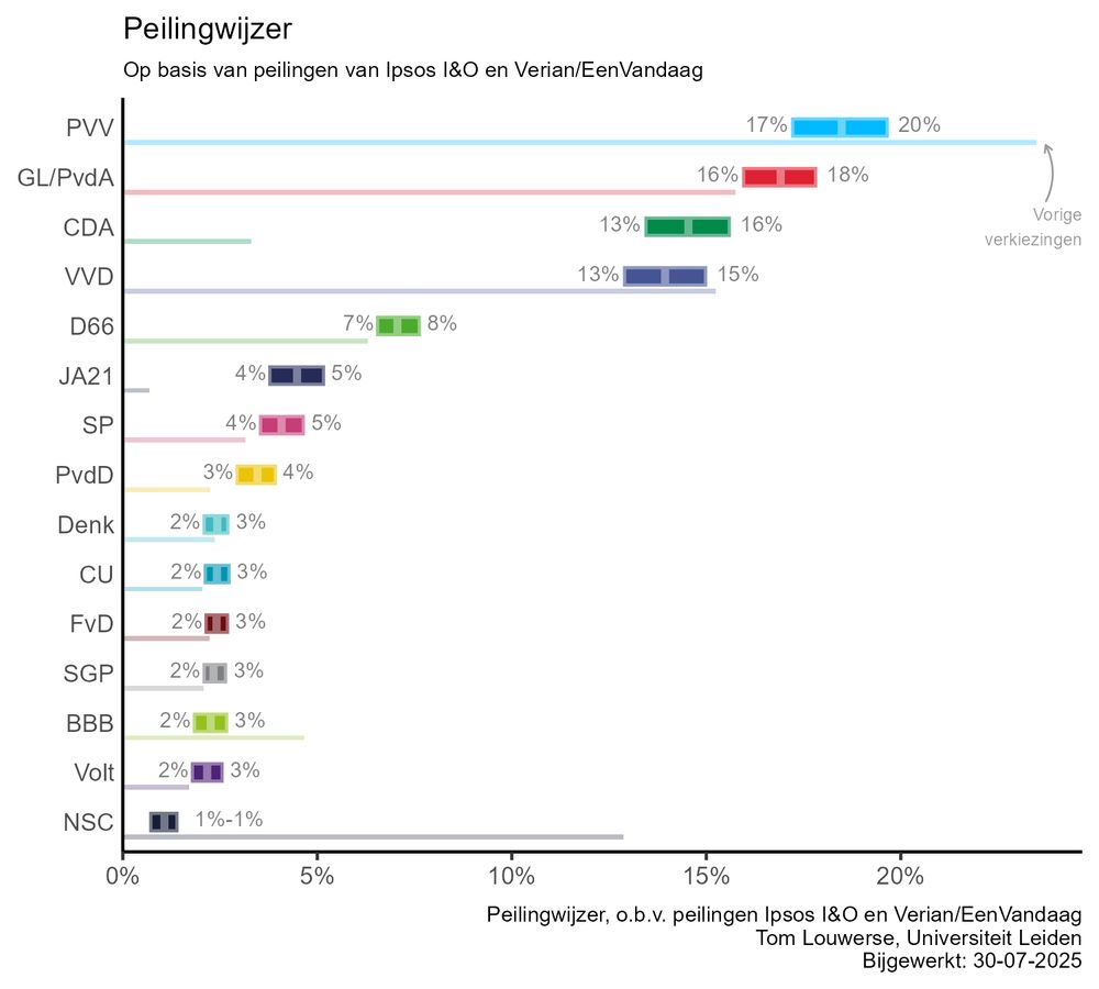 Graph with most recent scores of Peilingwijzer poll of poll (Netherlands)