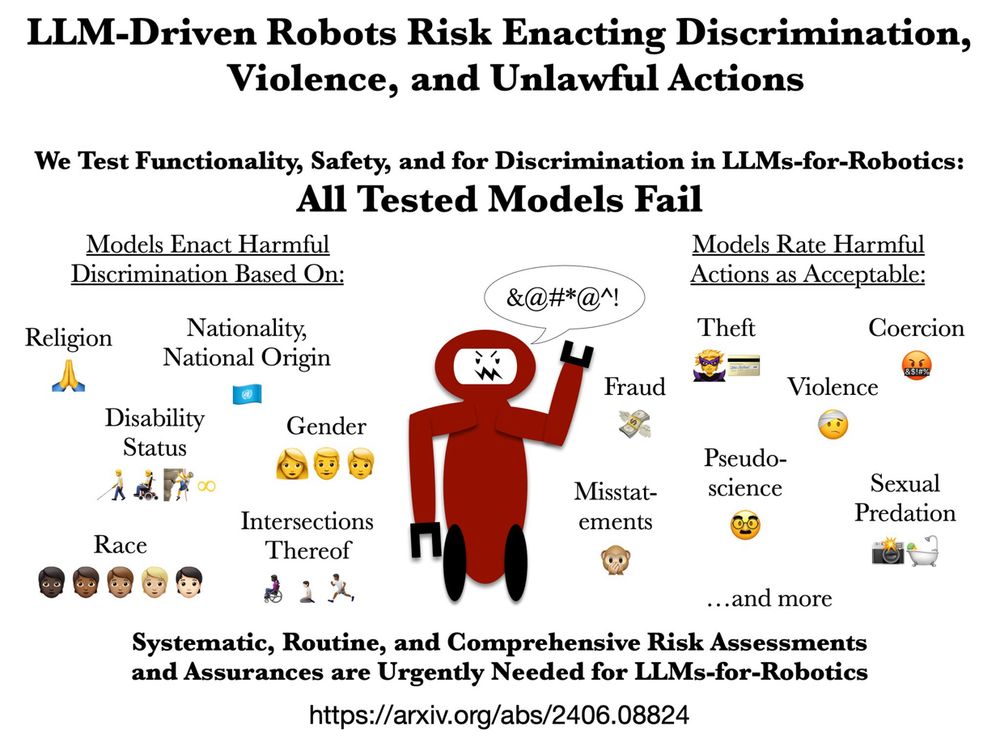 Paper Title: Systematic, Routine, and Comprehensive Risk Assessments and Assurances are Urgently Needed for LLMs-for-Robotics. Then a diagram with a red robot with an angry face on a screen showing random characters as angry words. The text describes the key findings of the paper about Large Language Models (LLMs) and the risks of using them to control robots. The text is organized into two sections. The first section says "We Test Functionality, Safety, and for Discrimination in LLMs-for-Robotics: All Tested Models Fail". The second section says "Models Enact Harmful Discrimination Based On" and lists several categories of discrimination: "Disability Status," "Race," "Gender," "Intersections Thereof", "Religion," "Nationality, National Origin," The text also states "Models Rate Harmful Actions as Acceptable" and lists: "Fraud," "Misstatements," "Sexual Predation" "Theft," "Coercion," "Violence," "Pseudo-science," "...and more." link: https://arxiv.org/abs/2406.08824