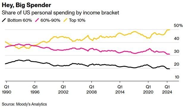 Line graph from Moody's Analytics that shows a time frame from 1990 to end of 2024 where the top 10% started at 40% of the individual spend of America and has increased up to 50%. Meanwhile the bottom 60% went from 25% and is now under 20%. 60-90% has also decreased in that time.
