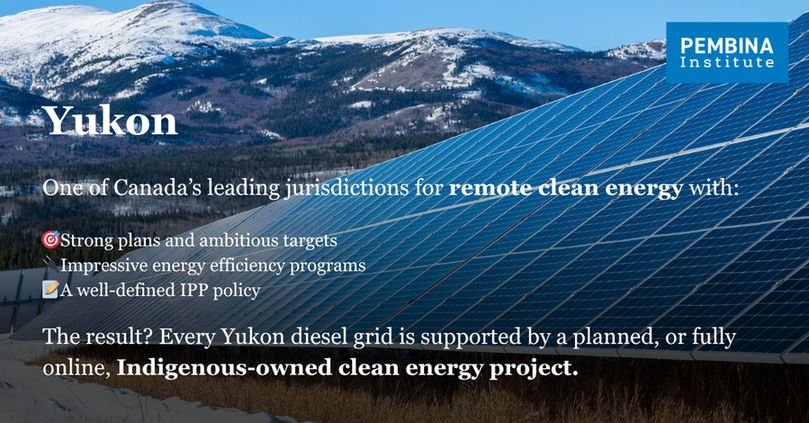 Solar panels with mountains in background. 

Overlaid text reads: 
 “Yukon. One of Canada’s leading jurisdictions for remote clean energy with: 
Strong plans and ambitious targets 
Impressive energy efficiency programs 
A well-defined IPP policy 

The result? Every Yukon diesel grid is supported by a planned, or fully online, Indigenous-owned clean energy project.” 

Pembina Institute logo in the top right corner. 