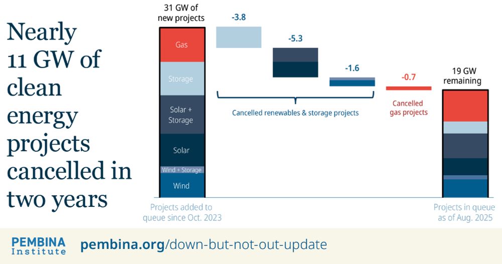 Graph shows capacity and type of energy projects cancelled since October 2023.