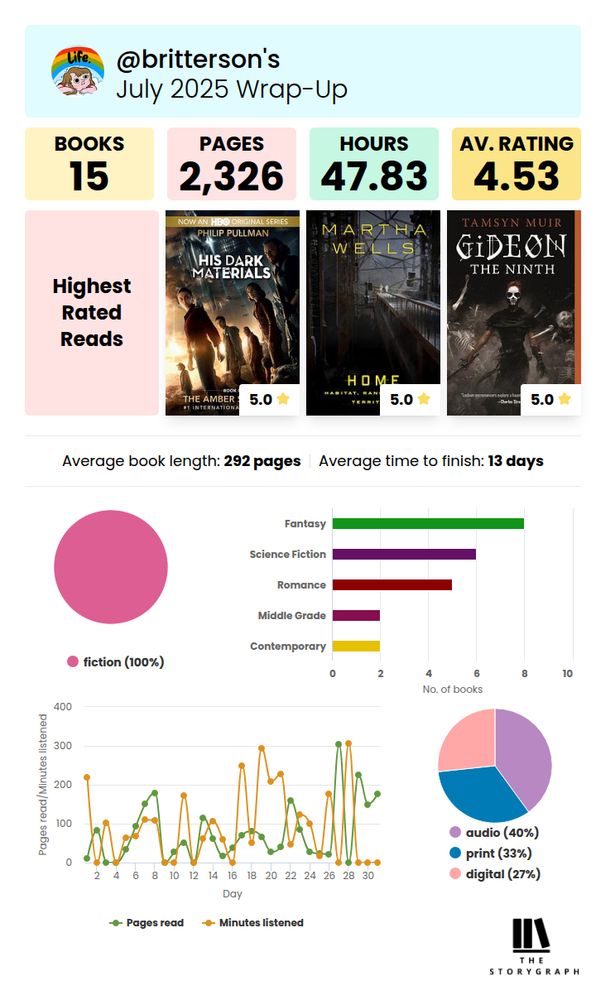 Storygraph book stats. I’m not gonna describe it all but the important parts are: I read 15 books, 2326 pages, 47.83hrs, average rating of 4.53. Highest rated books were The Amber Spyglass by Philip Pullman, Home by Martha Wells (short story), and Gideon the Ninth by Tamsyn Muir (I’m re-reading) all with 5 stars. All fiction this month. Genres in order of most to least were Fantasy, Science Fiction, Romance, Middle Grade and Contemporary. 40% audio, 33% print and 27% digital. 