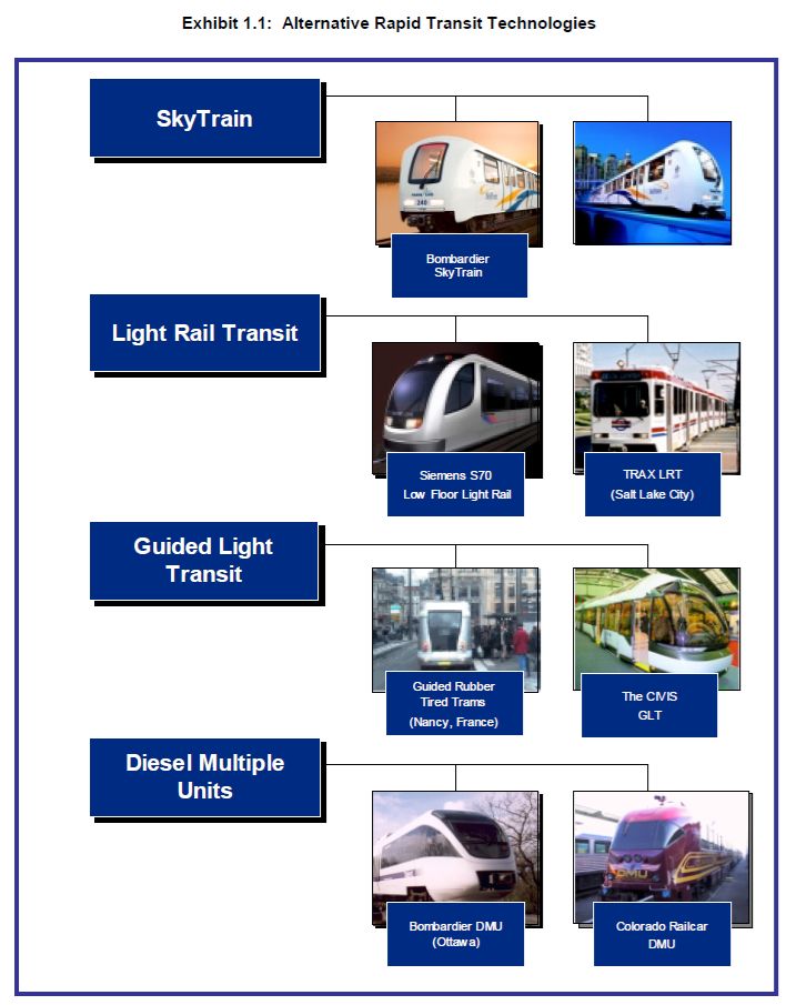 The Phase 2 study alternative rapid transit technologies including SkyTrain, Light Rail Transit, Guided Light Transit, and Diesel Multiple Units