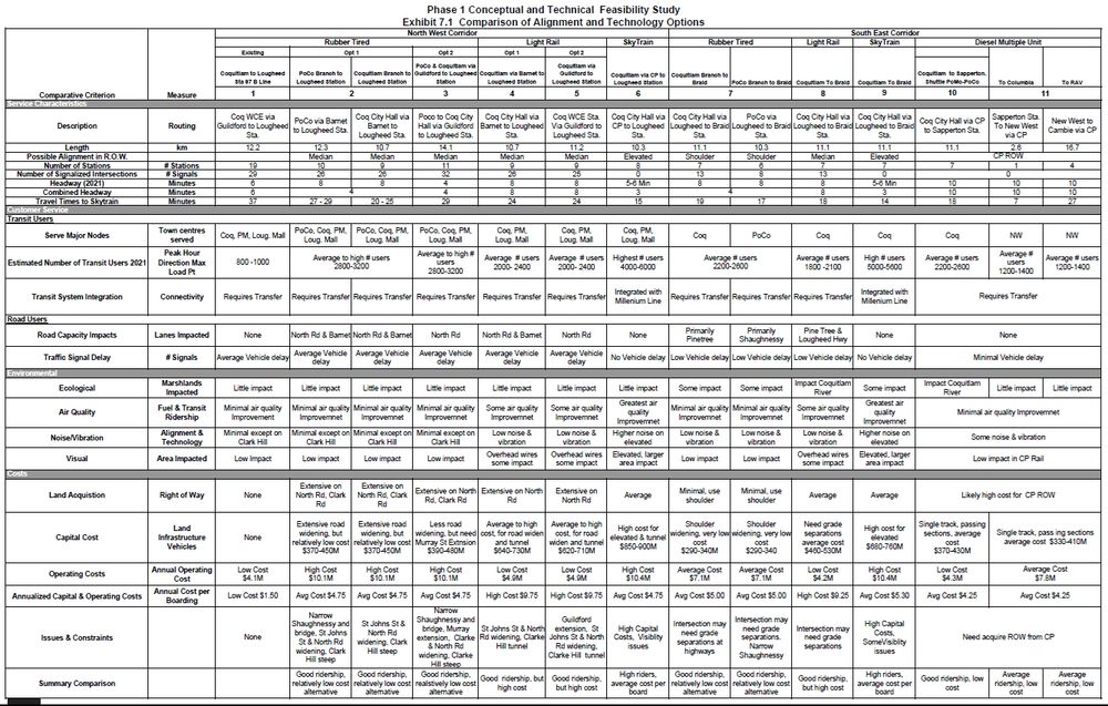 A comparison table of the different technologies and alignments considered in the Phase 1 study  