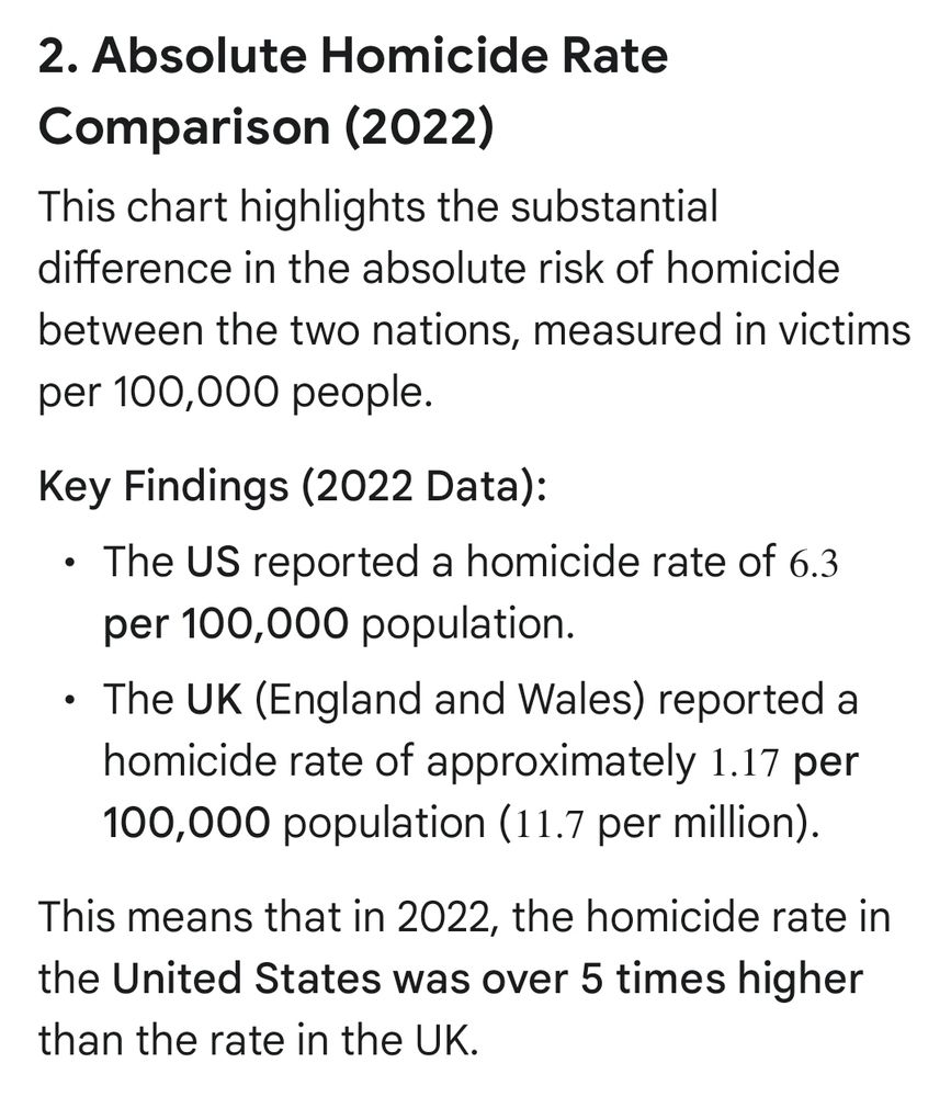 Key Findings (2022 Data):
The US reported a homicide rate of 6.3 per 100,000 population.
The UK (England and Wales) reported a homicide rate of approximately 1.17 per 100,000 population (11.7 per million).
This means that in 2022, the homicide rate in the United States was over 5 times higher than the rate in the UK.