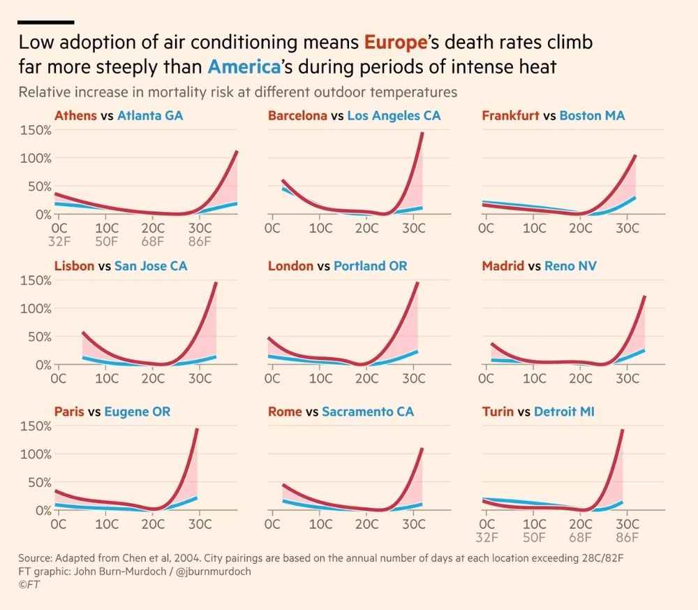 Shows death rates in US and eu cities by temperature, air con being the decisive factor 