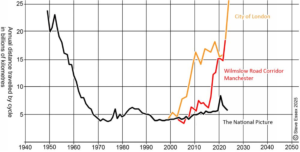 Graph showing the annial distance cycled in the UK in billions of kilometres. It falls from high levels in the late 1940s and very early 1950s to a minimum in 1975. There was a little boom in the mid 1980s falling again by 1993. There is then a slow annual increase with an upward blip for Covid. In top of this I have drawn two lines, one the growth in cycling on the Wilmslow Road corridor in Manchester and the other in the City of London, showing what would happen if cycling in the whole country grew at the rates seen there. The amount of cycling would be back to the 1950 level