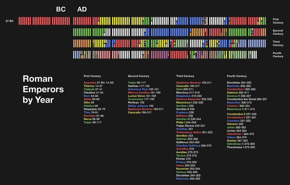 Chart measuring the length of Roman emperors’ reigns