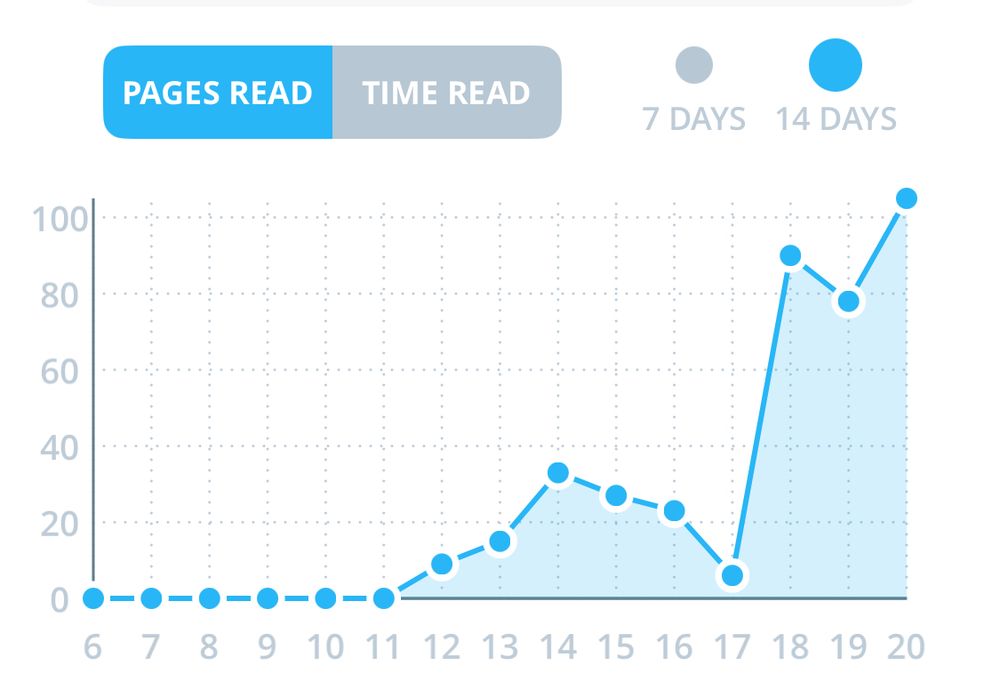 A line chart that shows dates on the x and reading time on the y. It goes up gradually then sharply dips then sharply goes up. 
