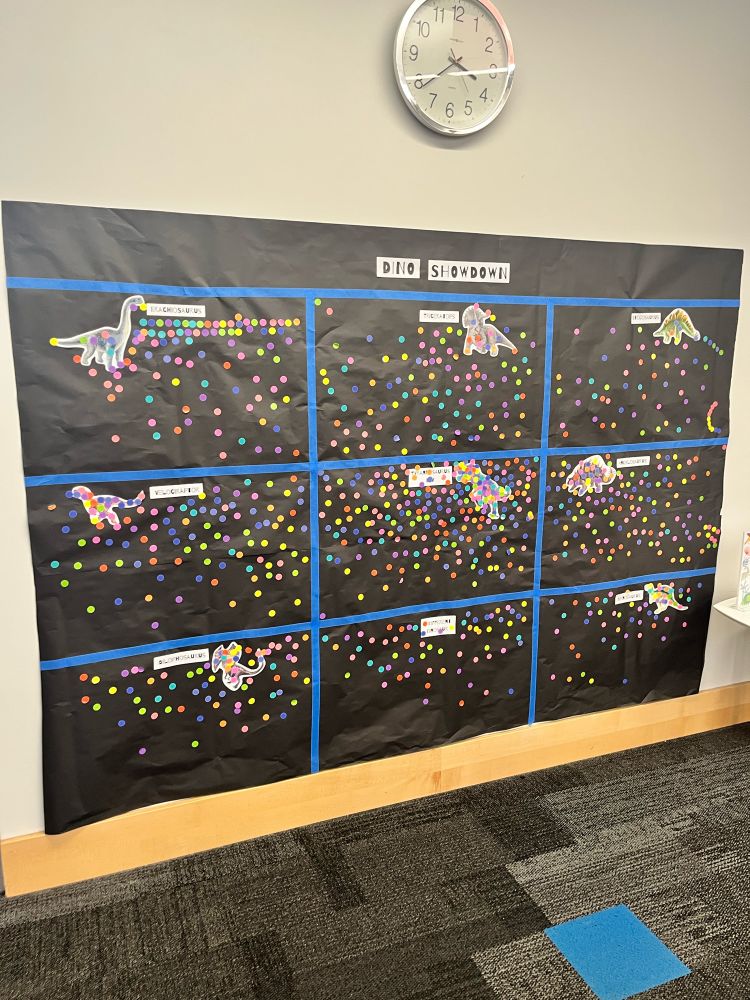 A large piece of black butcher is hung on the wall entitled “Dino Showdown.” It is divided into nine sections, each with the name and picture of a different dinosaur. Colorful dot stickers in the nine boxes represent votes for each of the nine dinosaurs. The T-Rex is clearly winning. 