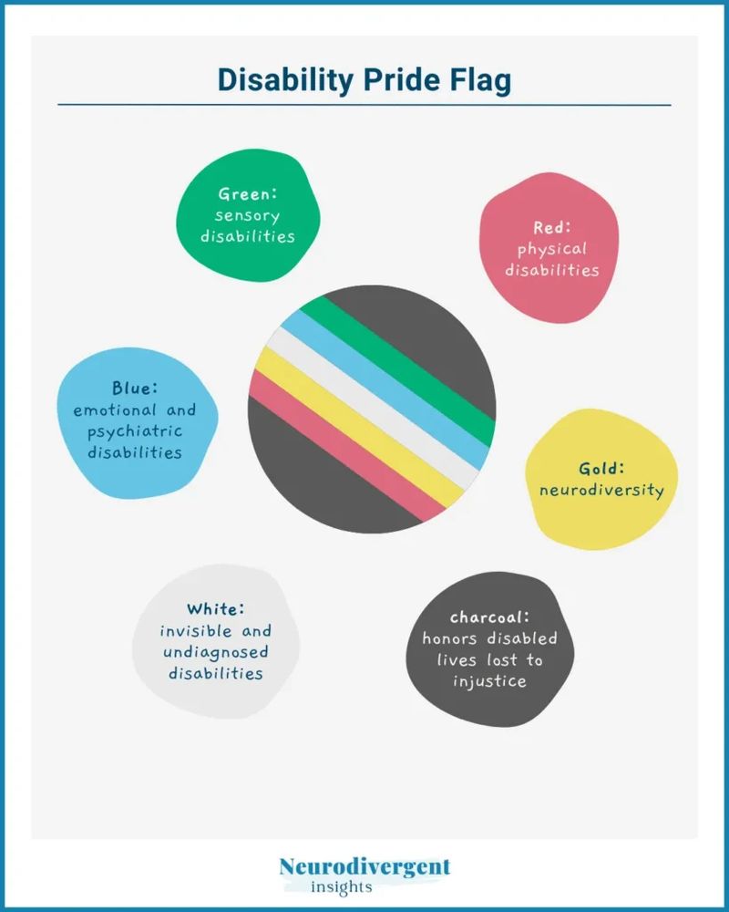 A graphic from Neurodivergent Insights showcasing the Disability Pride Flag (a black background with various colored stripes drawn diagonal from top left to bottom right). The circle with the Disability Pride Flag is in the center and is surrounded by other colored circles explaining what each colored stripe represents. From left to right, red represents physical disabilities; gold represents neurodiversity; white represents invisible and undiagnosed disabilities; blue represents emotional and psychiatric disabilities; and green represents sensory disabilities. The charcoal background honors the disabled lives lost to injustice.