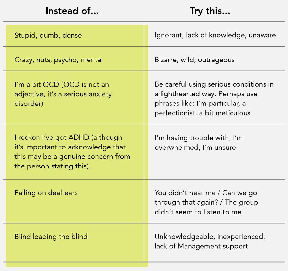 A table from Kineo.com providing alternatives to ableist and sanist language; the left column is titled 'Instead of...' and the right column is titled 'Try this...' Instead of stupid, dumb, or dense, try ignorant, lack of knowledge, or unaware. Instead of crazy, nuts, insane, psycho, or mental, try bizarre, wild, outrageous, or ridiculous. Instead of "I'm a bit OCD" as OCD is a serious anxiety disorder, try phrases like, "I'm particular," "I'm a perfectionist," or "I'm a bit meticulous." Instead of lightheartedly saying you have ADHD when you're not genuinely concerned that you have it, try saying, "I'm having trouble with," "I'm overwhelmed," or "I'm unsure." Instead of "falling on deaf ears," try "You didn't hear me," "Can we go through that again?" or "The group didn't seem to listen to me." Instead of "the blind leading the blind," try saying that someone is unknowledgeable, inexperienced, or has a lack of management support or leadership skills.